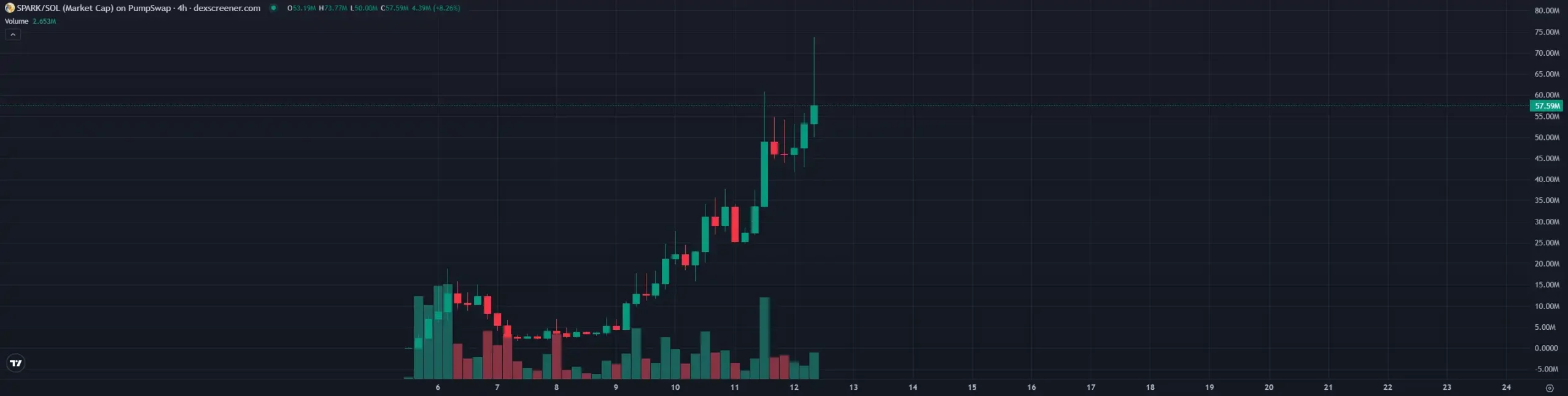 7 天 600 倍，AI 季 2.0 会因为这只狗开始吗？