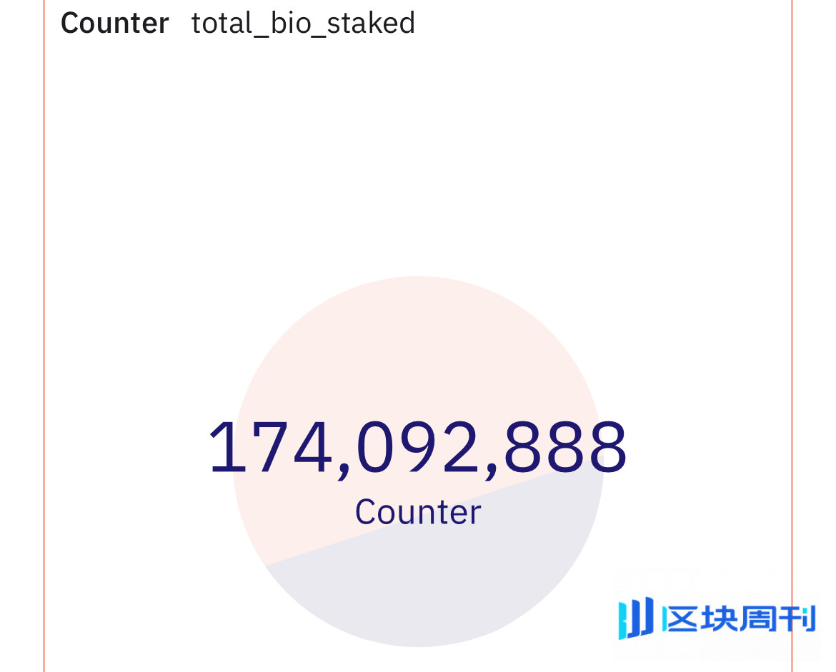 BIO 持续上涨，长寿 AI 代理能否帮助 DeSci 复苏？