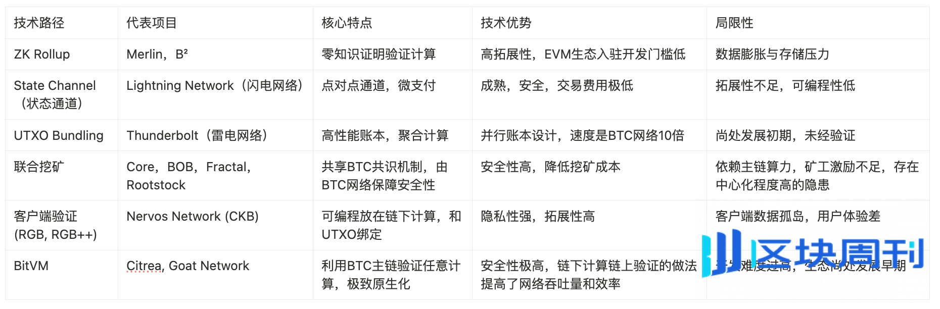 BTC 生态竞逐下半场：谁是价值承载的最优解？