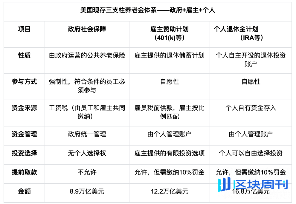 Bitget Wallet 研究院：特朗普的“养老金魔盒”：8.7 万亿美元 401(k) 将如何撬动加密世界？