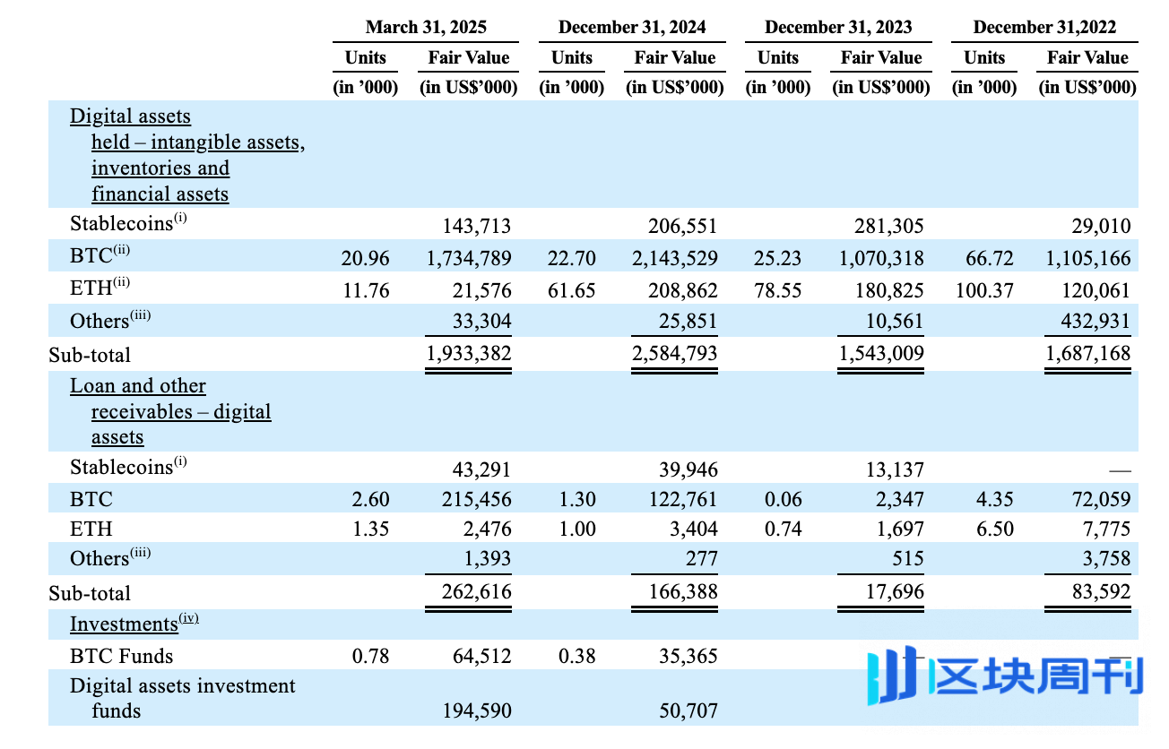 Bullish再闯IPO：手握2万枚比特币，硅谷投资大佬Peter Thiel带头坐镇支持