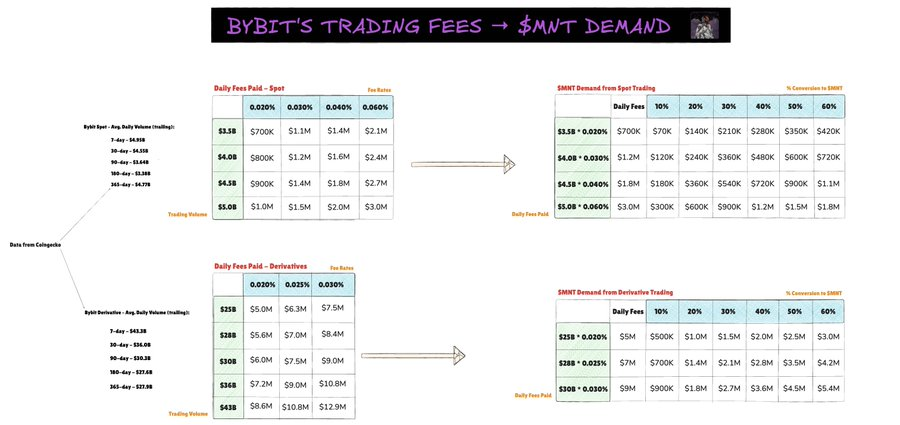 Bybit 深度绑定 Mantle，$MNT 或迎 9 位数年度巨额买盘