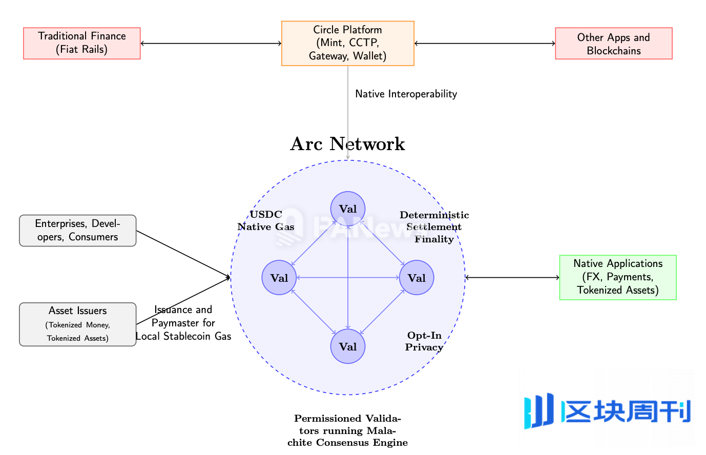 Circle和Stripe下场做公链，稳定币公链之争全面开战| -区块周刊BlockWeeks