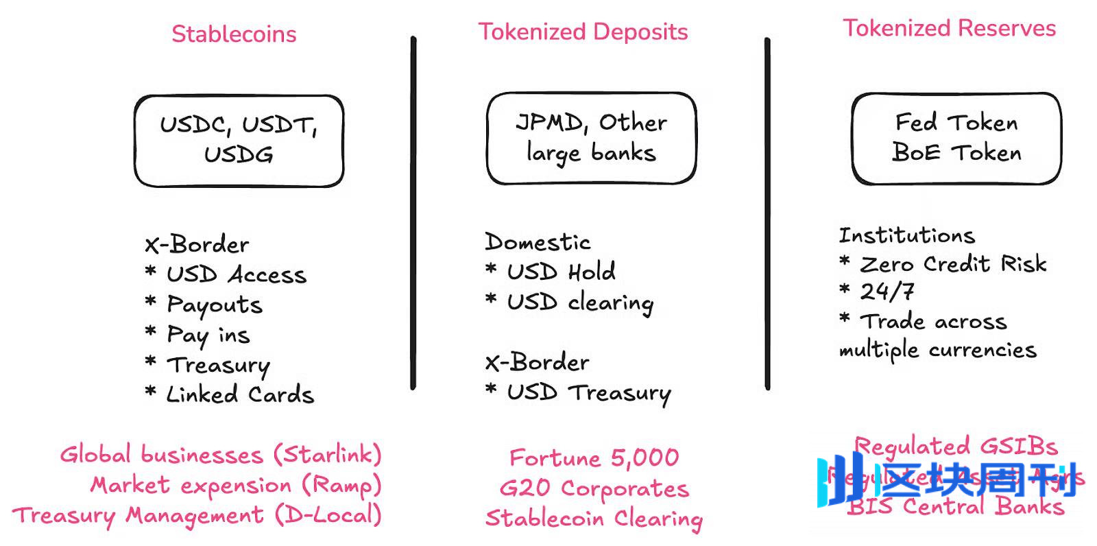 Circle 与 Stripe 争相做链，支付基础设施的“AWS 时刻”来了？