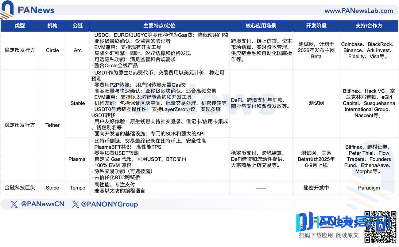 Circle和Stripe下场做公链，稳定币公链之争全面开战 |