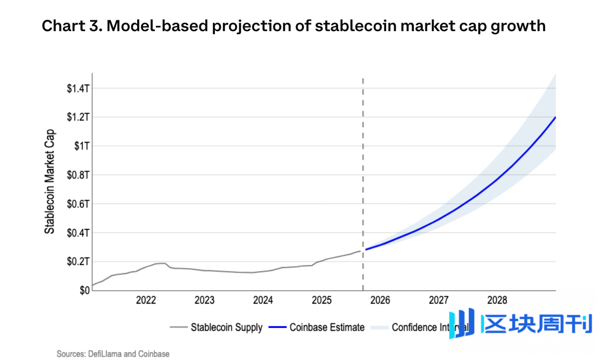 Coinbase预测：2028年将进入万亿美元稳定币时代-区块周刊BlockWeeks