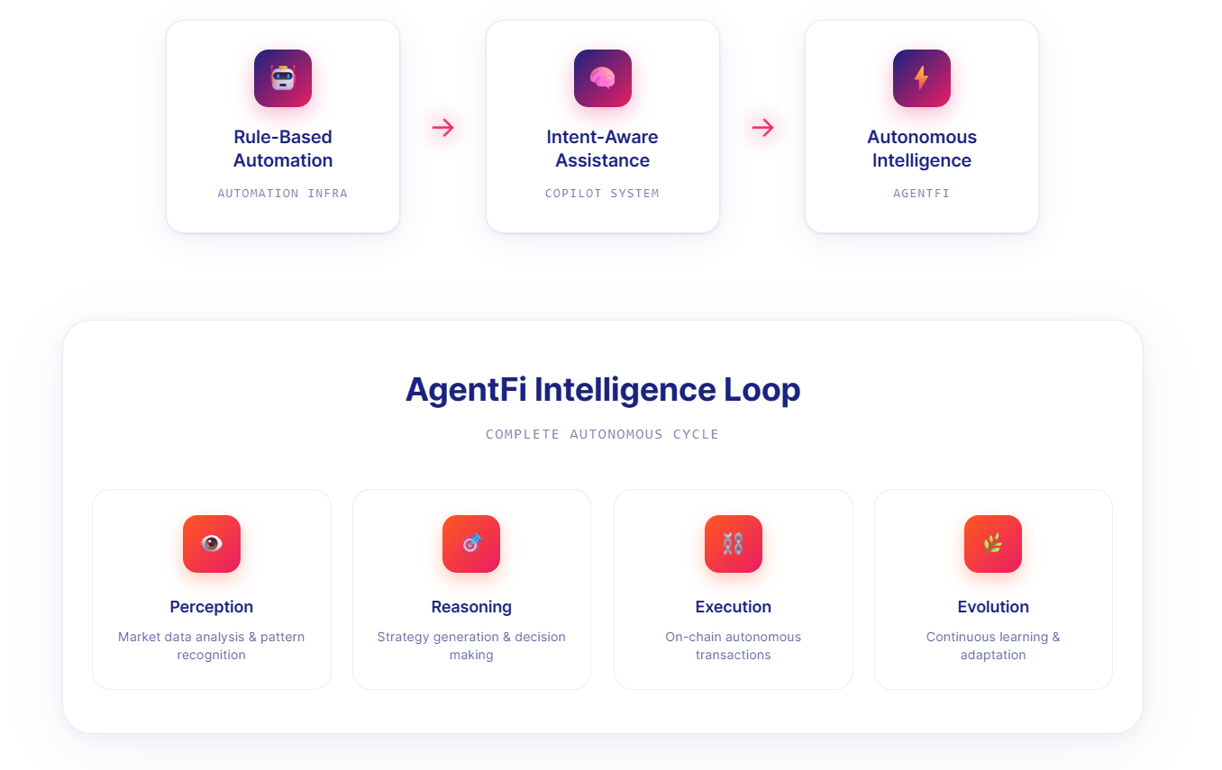 DeFi 的智能进化：从自动化到 AgentFi 的演进路径