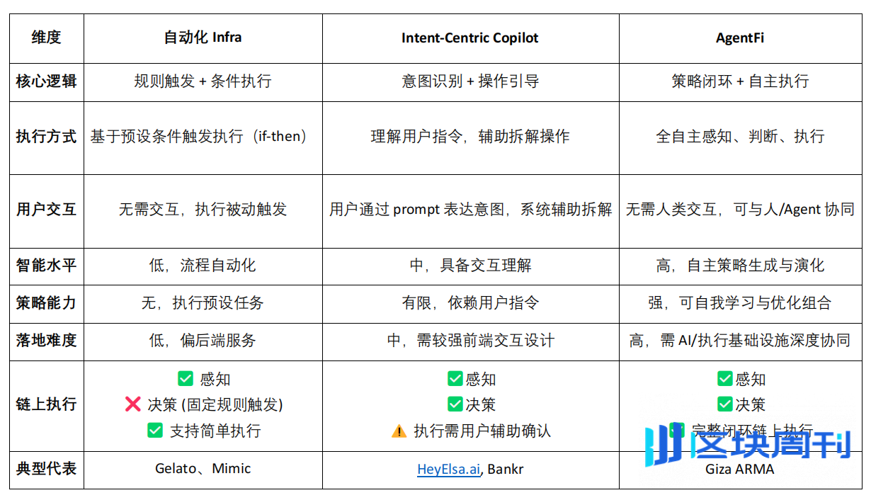 DeFi 的智能进化：从自动化到 AgentFi 的演进路径