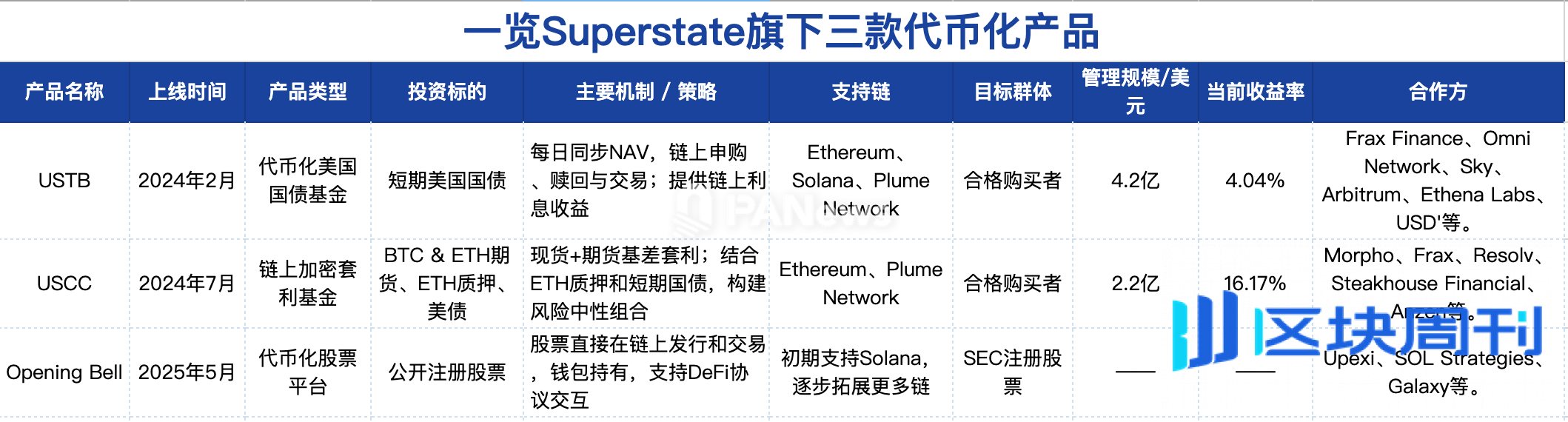 DeFi“教父”操盘RWA，代币化资管平台Superstate两年吸金数亿美元