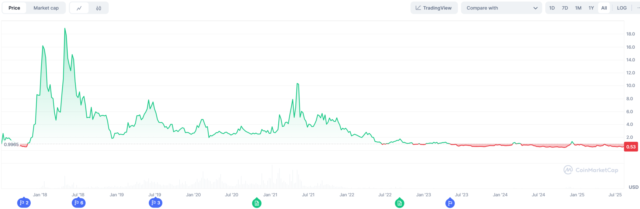 EOS 遗产：加密交易所Bullish 能复刻Coinbase 上市之路吗？ -区块周刊BlockWeeks