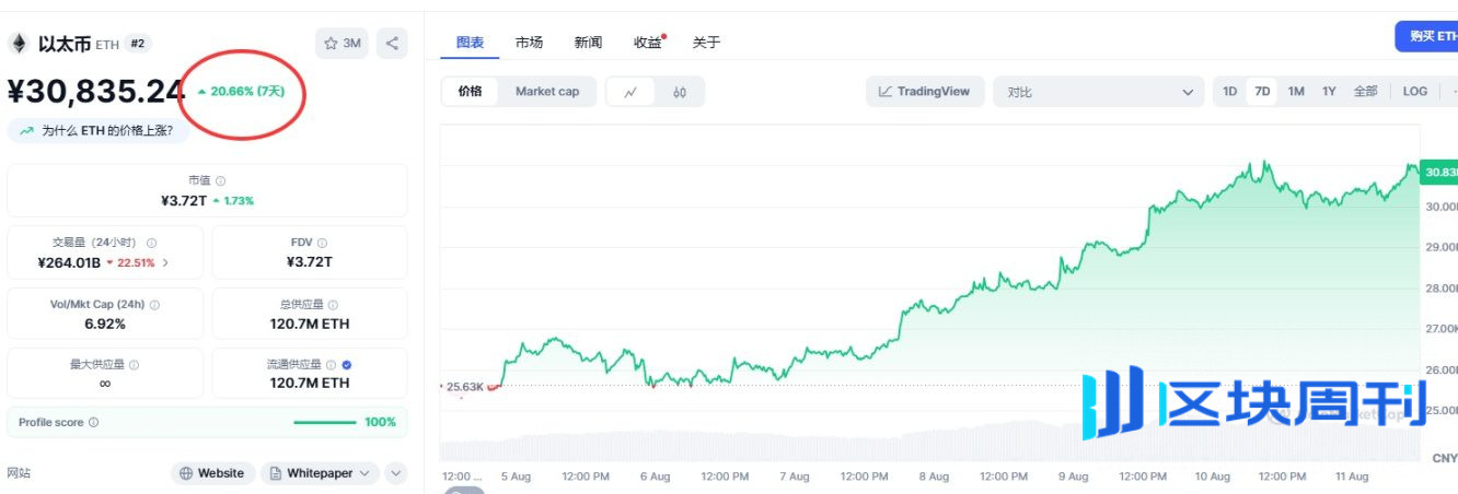 ETF 需求强劲，以太坊带动加密货币周末大涨