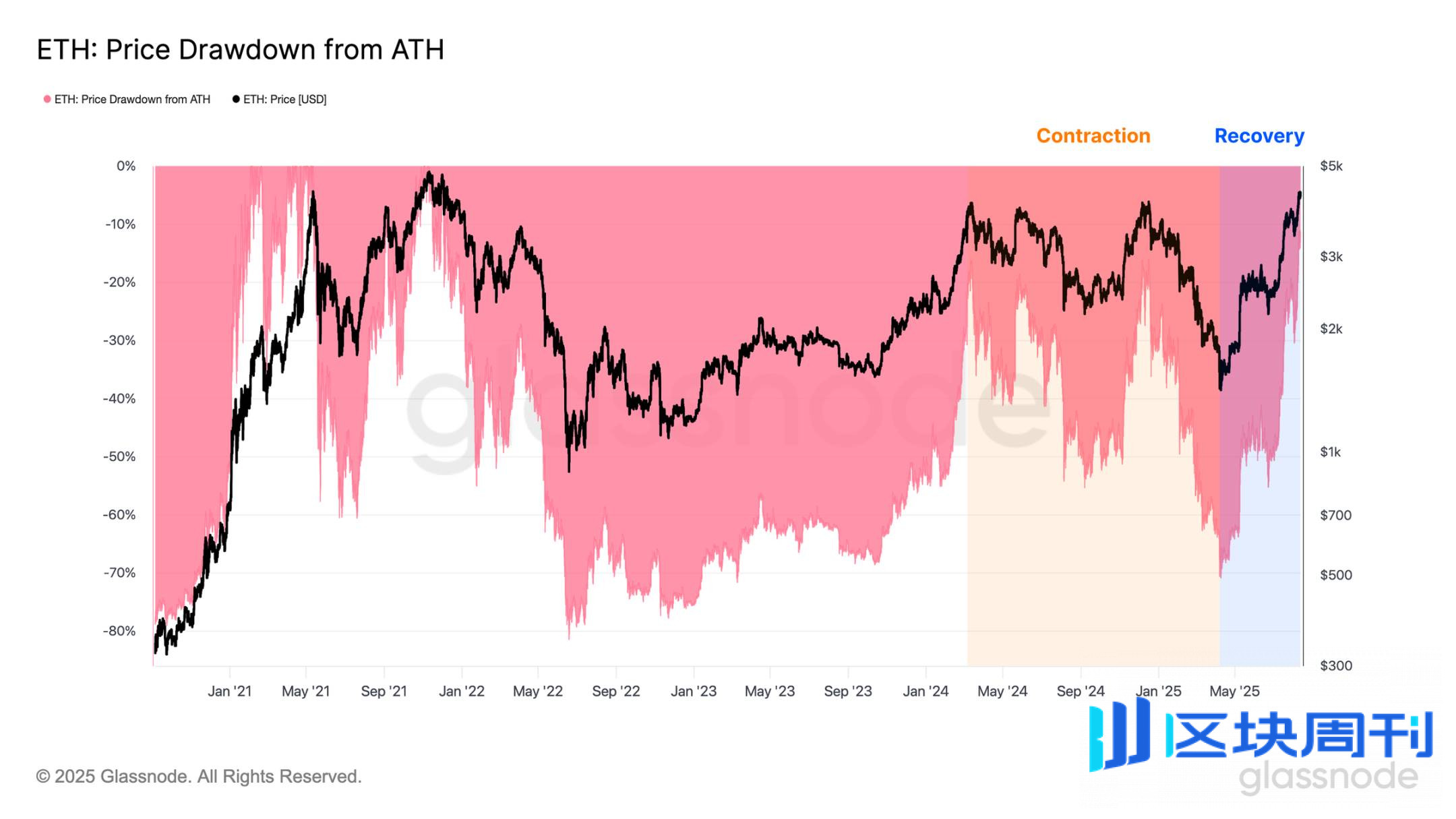 ETH 逼近历史新高，接下来是冲击1 万还是深度回调？ -区块周刊BlockWeeks