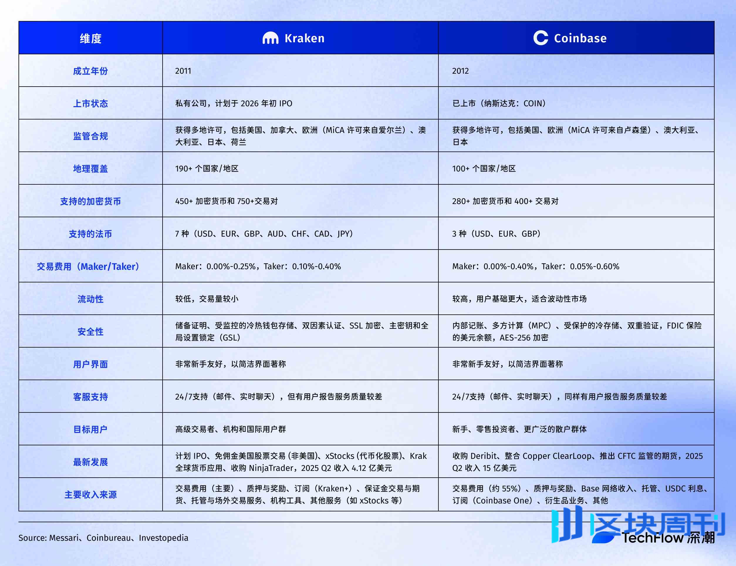 IPO 前夜，Kraken 觉醒
