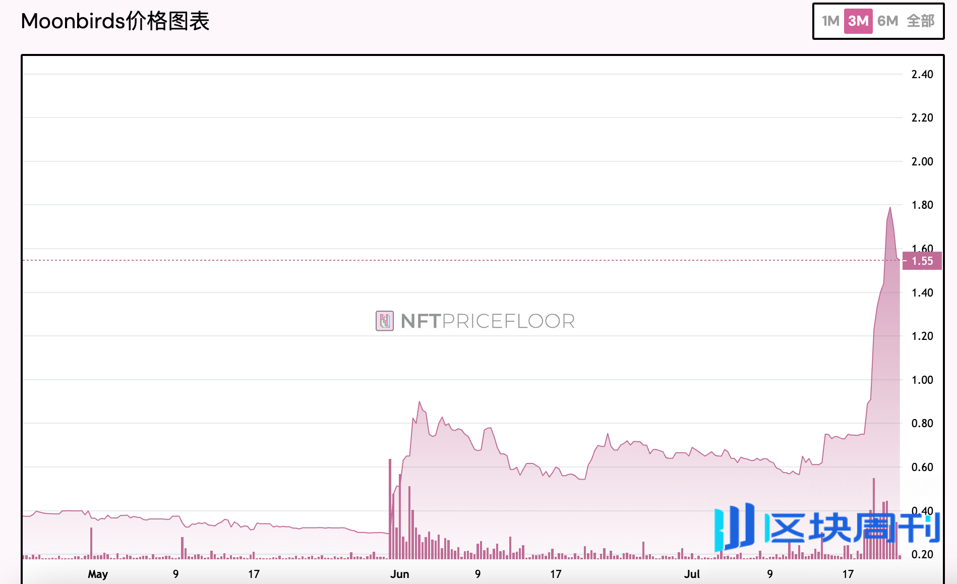 Moonbirds换老板后强势反弹，能否复刻胖企鹅的成功路径？