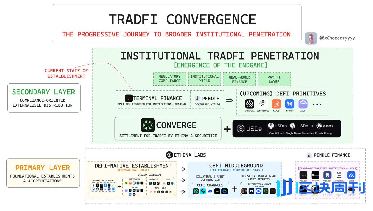 Pendle 押注 Terminal Finance，撬动机构资金的新棋局