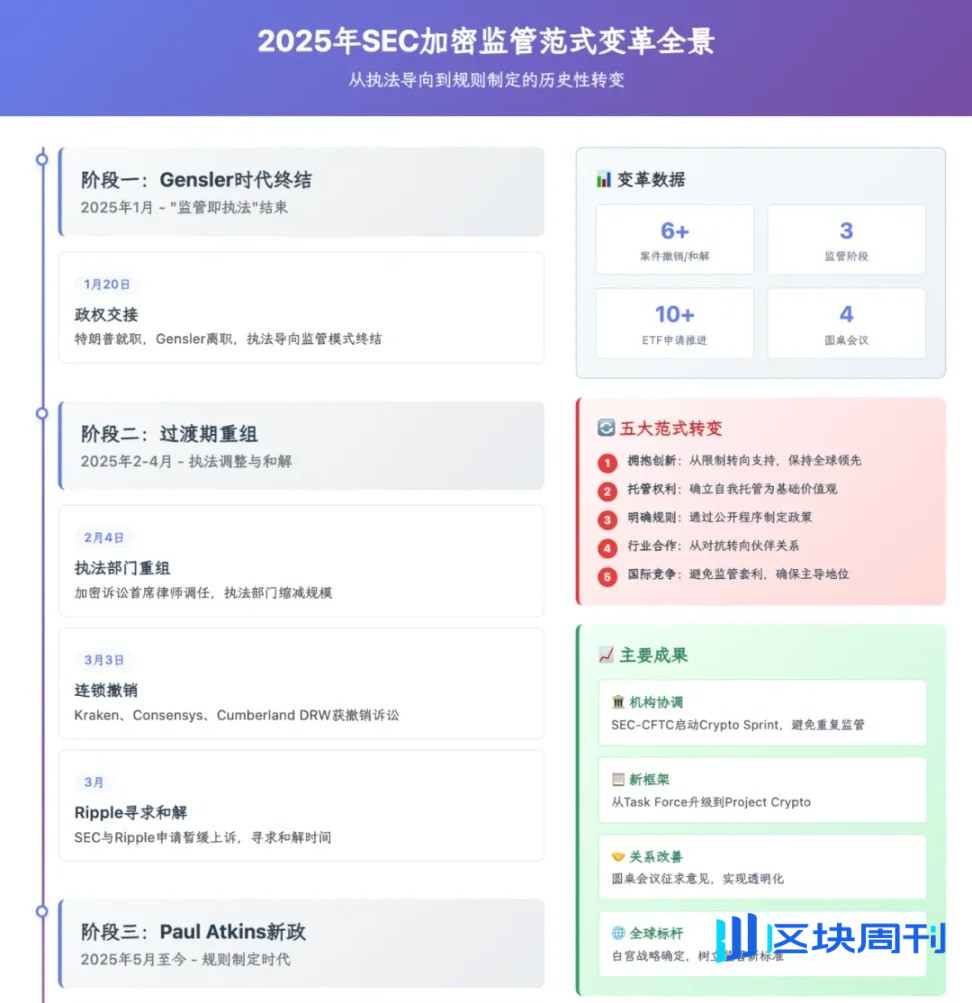SEC 决定拯救自己，圈一片野草疯长