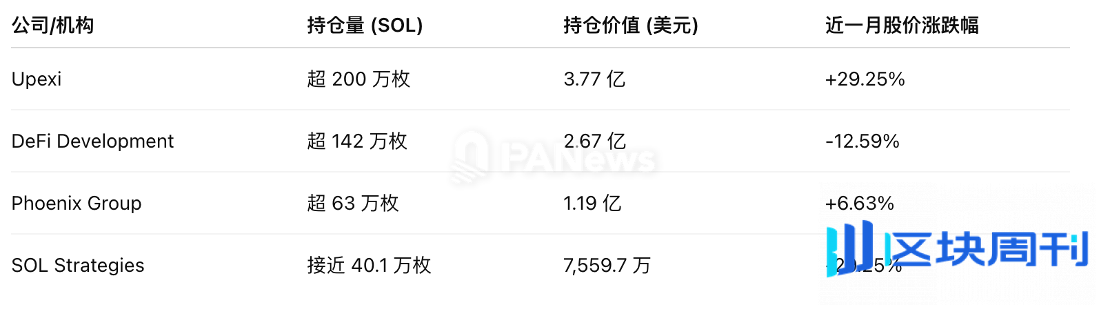 Solana财库策略迎变局，从基金会打九折进货，多家加密VC主动组局 | BlockWeeks