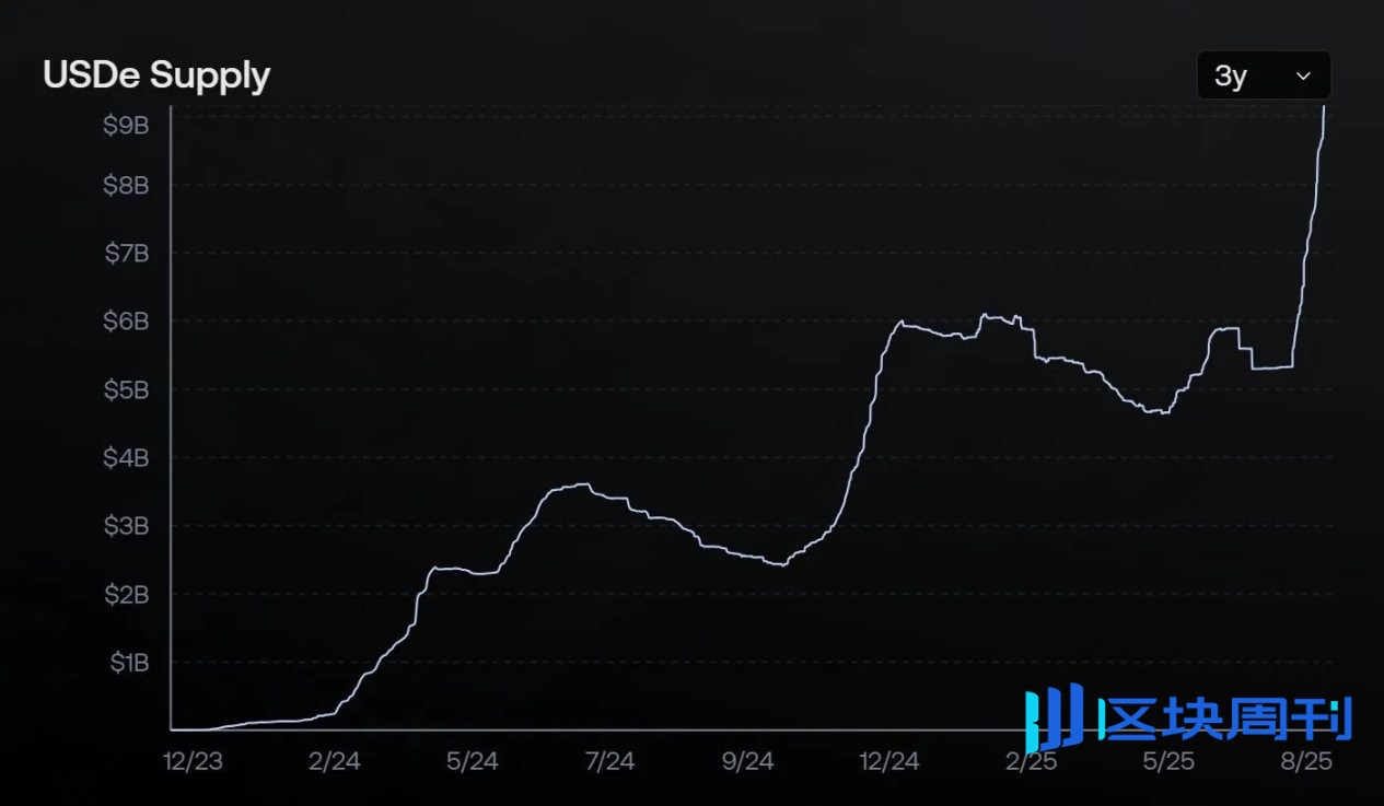 USDe 的杠杆工具到底是陷阱还是馅饼？ -区块周刊BlockWeeks