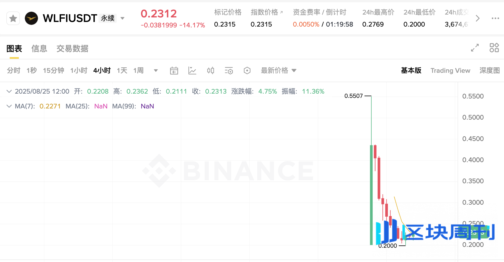 WLFI上线倒计时：孙宇晨等早期投资者狂赚十余倍，Aave分成提案陷争议| BlockWeeks -区块周刊BlockWeeks