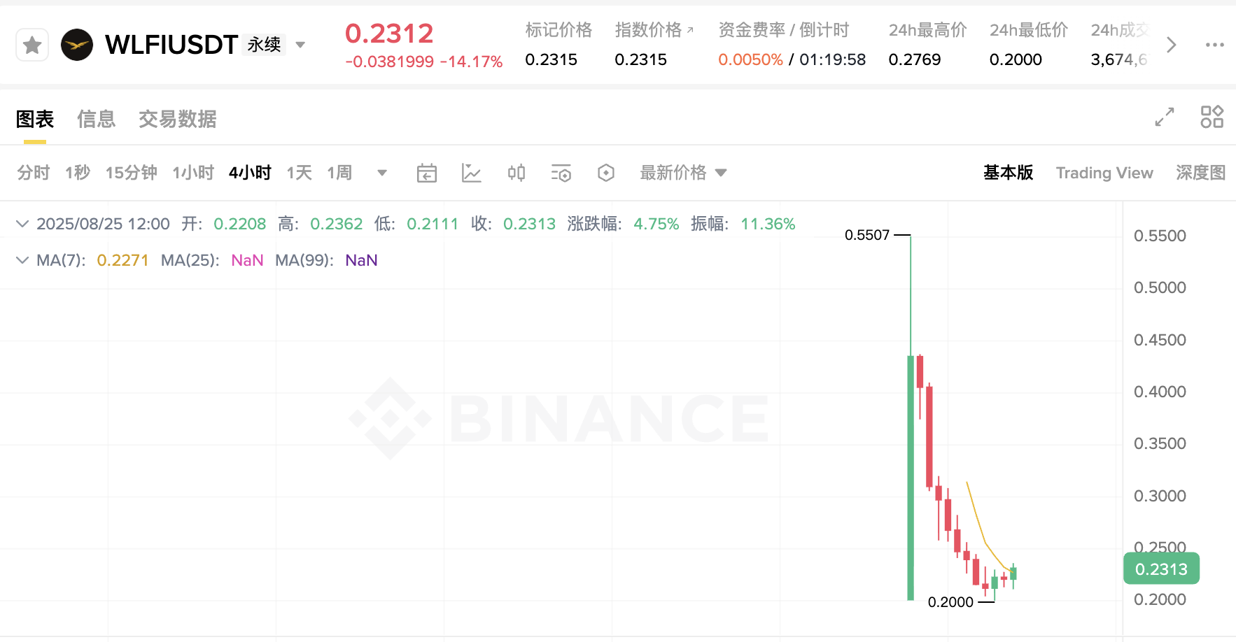 WLFI 上线倒计时：孙宇晨等早期投资者狂赚十余倍，Aave 分成提案陷争议