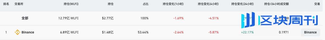 WLFI盘前腰斩，9月1日上线即巅峰还是“一泻千里”？