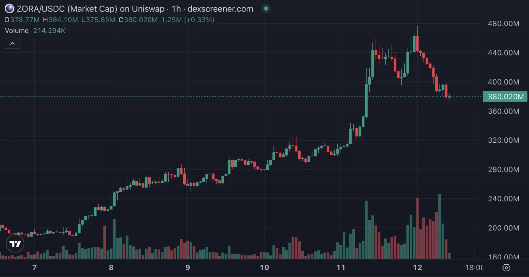 Zora 迎来新高，是真有内容还是 Coinbase 发力？