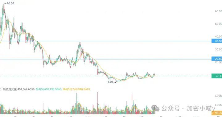 爆仓10亿U！BTC、ETH大跳水，是诱空还是见顶？PEPE 标准三角区，OP、SSV新标上线，倒车牛接你来了！
