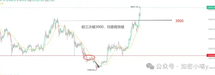以太坊稳站4000，山寨季会来吗？比特币10万以上你都敢买，但4K以上的ETH你为何会犹豫？
