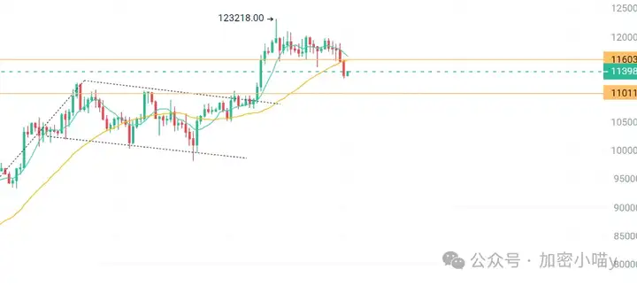 爆仓10亿，惨烈开幕！ETH失守关口、BTC暴跌，山寨币变地雷？我却冲进DOGE、HYPE和SOL！
