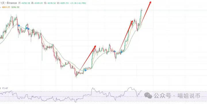 ETH稳站4000，BTC狂飙冲122K！MEME、DeFi全线躁动，JTP、AAVE、BANK的山寨牛要来了？