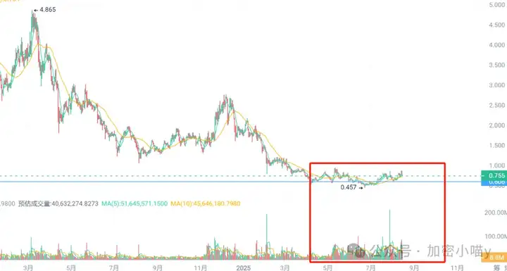 爆仓10亿U！BTC、ETH大跳水，是诱空还是见顶？PEPE 标准三角区，OP、SSV新标上线，倒车牛接你来了！