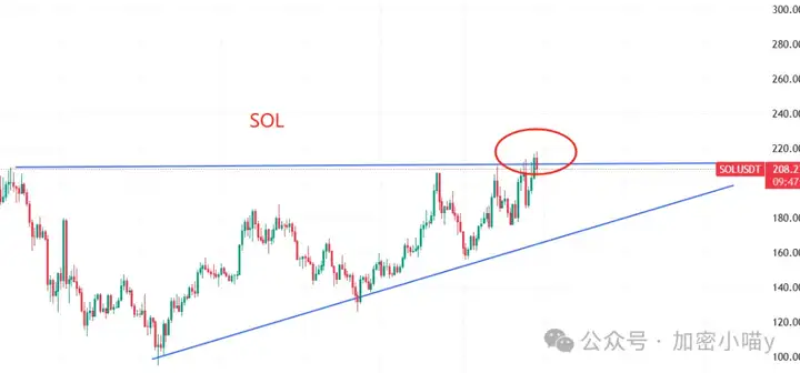 ETH蓄力憋大招？SOL带队扛大旗！市场消息托举，PYTH、WLFI、XPL翻倍行情？