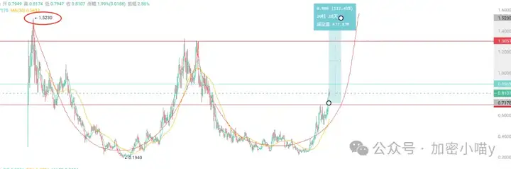 牛市第二幕：接力赛来了！ENA暴涨30%还要继续涨？这轮黑马竟然是它？来谈谈UNI、SOL和PENGU走势情况