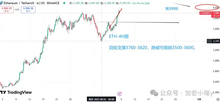 大饼犹豫不决，以太一骑绝尘！这波行情该怎么跟？以太要带AAVE、DOT、DOGE一票兄弟冲锋了！