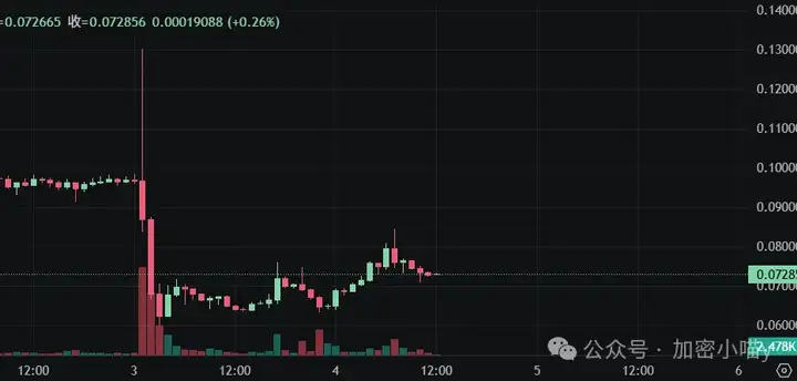 反攻信号？比特币卡位，ETH冲高3700！马斯克放话引爆MEME市场？DOGE、BCH、VINE疯狂返场？