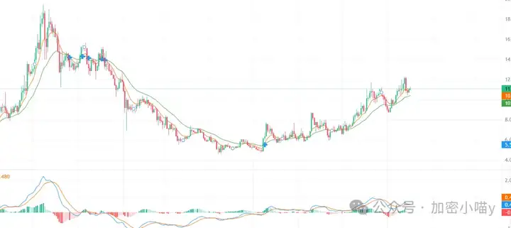 市场转暖？ETH成市场核心驱动力，DOGE、UNI、SOL谁能接力？XDOG大毛你接住了吗？