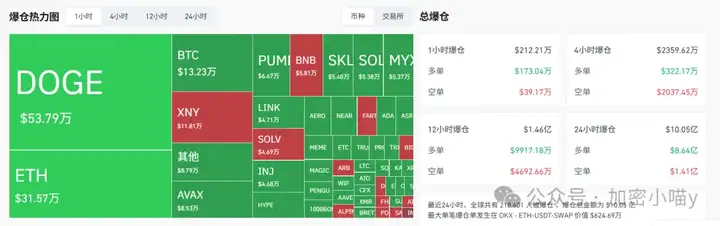 爆仓10亿U！BTC、ETH大跳水，是诱空还是见顶？PEPE 标准三角区，OP、SSV新标上线，倒车牛接你来了！