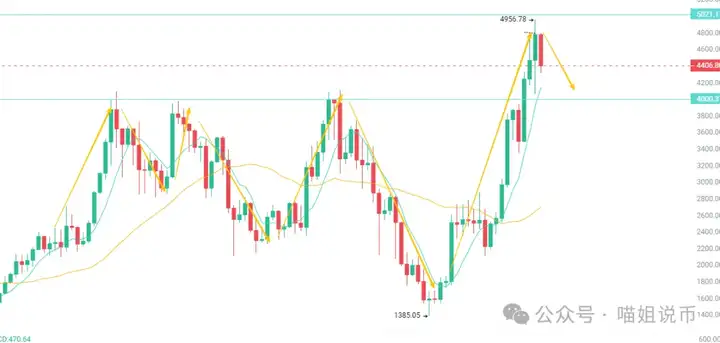 贝莱德疯狂砸盘！BTC周线死叉，机会还是陷阱？SOL能接棒ETH吗？10月行情为何更具潜力？