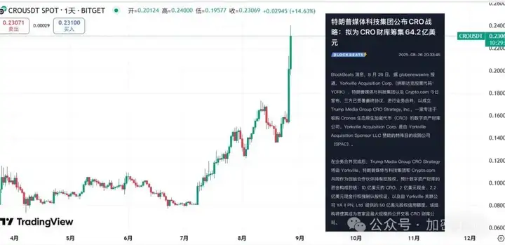 市场大戏未休！比特币受拖累，ETH 要独舞冲 5000+？CRO 走红，Hype再现收割局，SOL、DOGE 补涨先锋？
