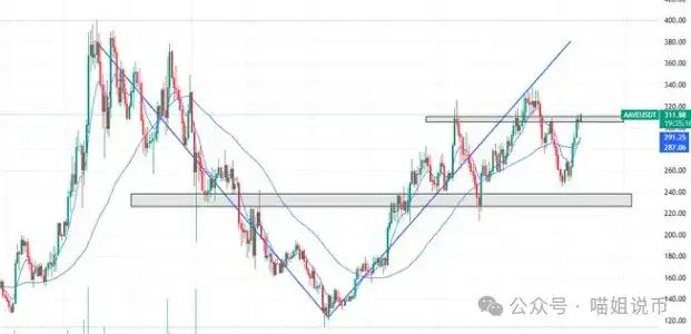 ETH稳站4000，BTC狂飙冲122K！MEME、DeFi全线躁动，JTP、AAVE、BANK的山寨牛要来了？