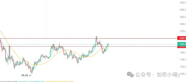 BTC 狂飙天花板，ETH 狂卷“主升浪”？山寨未来在哪？SOL、ENA、SLERF等小币操作指南来了！