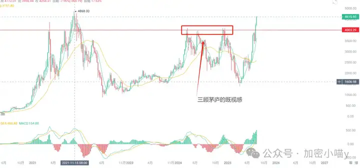 以太坊稳站4000，山寨季会来吗？比特币10万以上你都敢买，但4K以上的ETH你为何会犹豫？