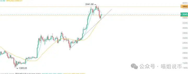 反弹诱多？ETH止跌、DOGE再上热搜、ENA破预期！8月被割的，9月或成最惨接盘侠？链上翻倍机会来了！