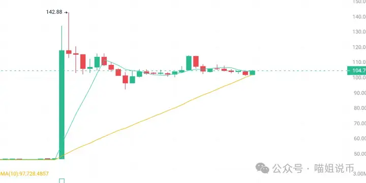 ETH新高梦被按下暂停键？ETHFI、LINK、OKB或将二轮起飞！你还空仓等什么？