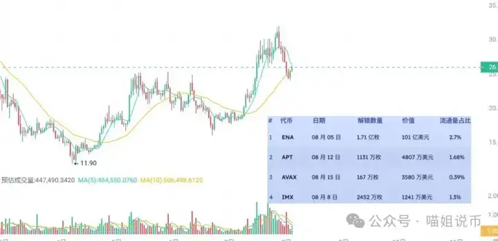 反弹诱多？ETH止跌、DOGE再上热搜、ENA破预期！8月被割的，9月或成最惨接盘侠？链上翻倍机会来了！