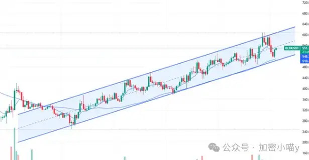 反攻信号？比特币卡位，ETH冲高3700！马斯克放话引爆MEME市场？DOGE、BCH、VINE疯狂返场？