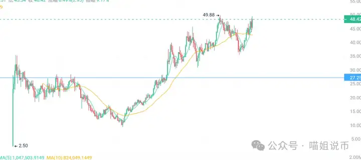 砸，还是洗？5000的 ETH 还看的见吗？3 大信号看穿洗盘终点！Alpha 财富效应卷土重来，ADA 还在蹲新高?
