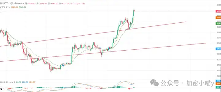 4300空？ETH火力全开，BTC静待反扑，8月山寨能否扛起大旗？