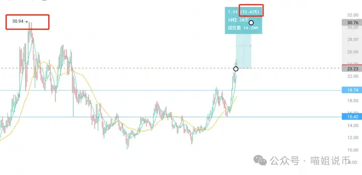 ETH新高梦被按下暂停键？ETHFI、LINK、OKB或将二轮起飞！你还空仓等什么？