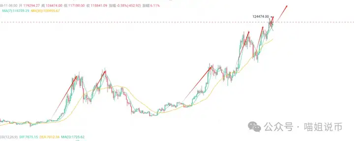 砸，还是洗？5000的 ETH 还看的见吗？3 大信号看穿洗盘终点！Alpha 财富效应卷土重来，ADA 还在蹲新高?